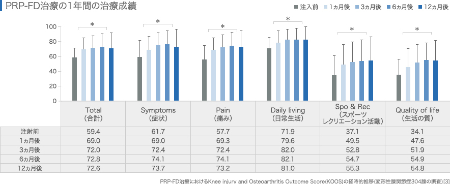 PRP-FD治療の1年間の治療成績