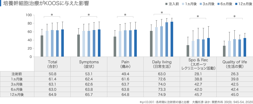 培養幹細胞治療がKOOSに与えた影響