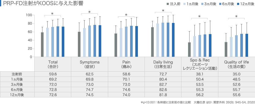 PRP-FD注射の治療成績