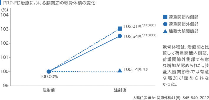 PRP-FD治療における膝関節の軟骨体積の変化を表すグラフ