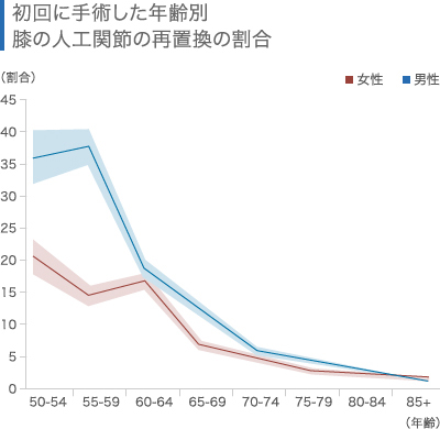 初回に手術した年齢別 膝の人工関節の再置換の割合