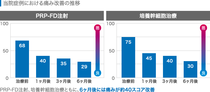 当院症例における痛み改善の推移