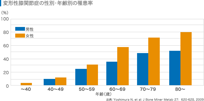 変形性膝関節症の性別・年齢別の罹患率