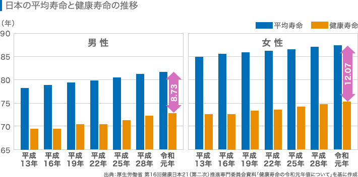 日本の平均寿命と健康寿命の推移