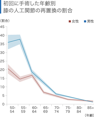 初回に手術した年齢別 膝の人工関節の再置換の割合