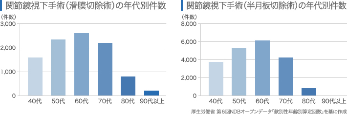 関節鏡視下手術（滑膜切除術/半月板切除術）の年代別件数のグラフ