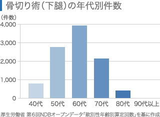 骨切り術（下腿）の年代別件数のグラフ