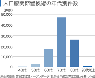 人工膝関節置換術の年代別件数グラフ