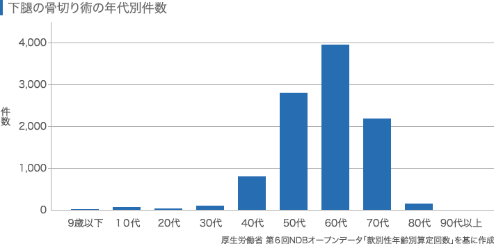 下腿の骨切り術の年代別件数