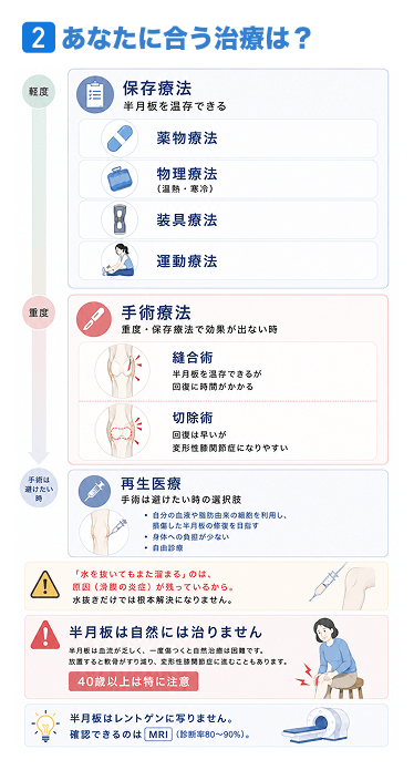 半月板損傷は自然治癒しない？保存療法から手術療法まで有効な治療法を