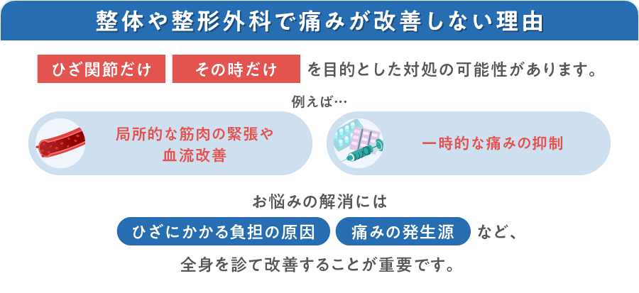 整体や整形外科で痛みが改善しない理由: ひざ関節だけ / その時だけを目的とした対処の可能性があります。 例えば… 局所的な筋肉の緊張や血流改善 / 一時的な痛みの抑制 | お悩みの解消にはひざにかかる負担の原因 / 痛みの発生源など、全身を診て改善することが重要です。