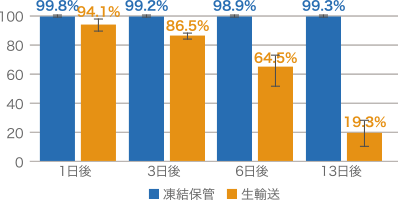 凍結保管と生輸送での生細胞率の比較