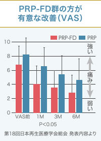 PRP-FD群の方が有意な改善（VAS）