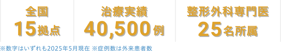 全国15拠点｜治療実績40,500例｜整形外科専門医25名所属