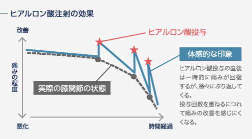 ヒアルロン酸注射の効果