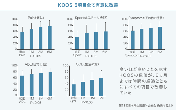 KOOS5項目全て有意に改善