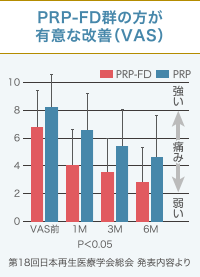PRP-FD（PFC-FD）群の方が有意な改善（VAS）