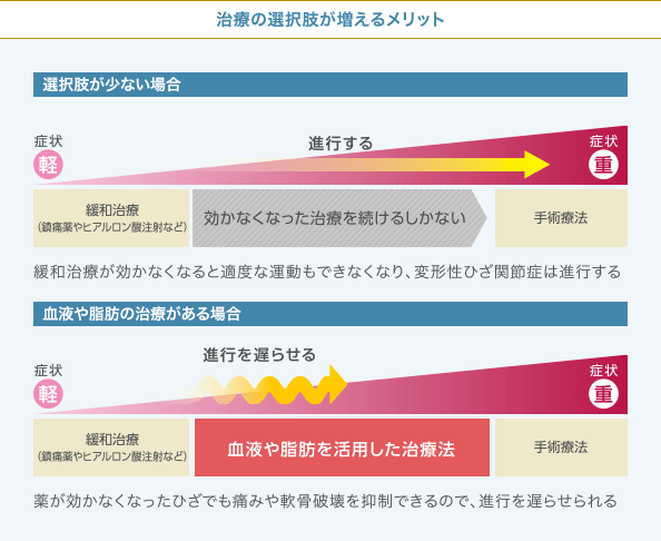 治療の選択肢が増えるメリット